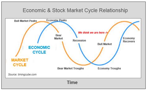 What is the Economic Cycle Telling Us About the Bull Market? - Alexis Advisors