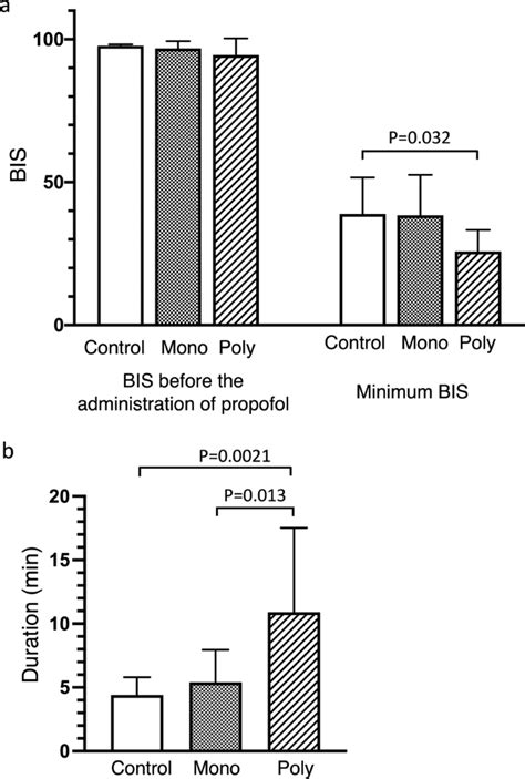 Multi-drug therapy for epilepsy influenced bispectral index after a bolus propofol ...