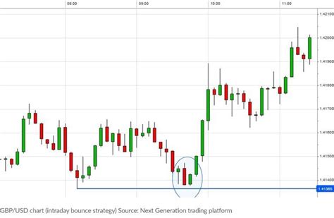 5 Forex Trading Strategies with Examples | CMC Markets