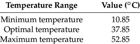 Minimum, maximum, and optimal growth temperature for Bacillus subtilis ...