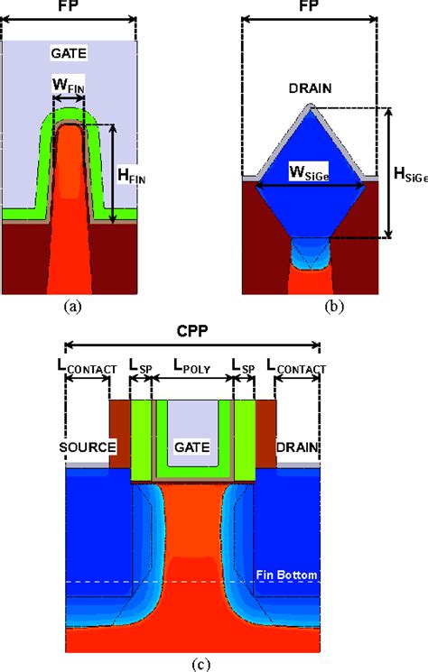 Figure 1 from TCAD analysis of FinFET stress engineering for CMOS technology scaling | Semantic ...