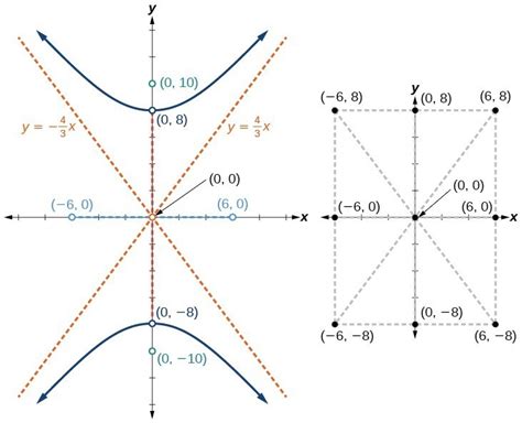 Graphing Hyperbolas | College Algebra