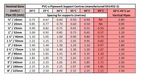 Pipe Schedule Chart Pvc