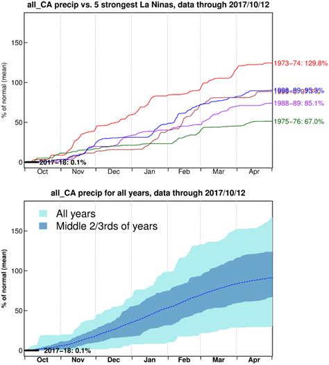 Climate Signals | California year-to-date precipitation v. historical ...