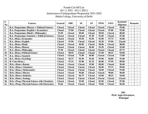 Hindu College Fourth Cut Off List 2021