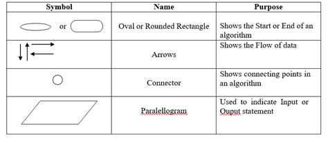 What is flowchart? List and define the purpose of symbols used to ...