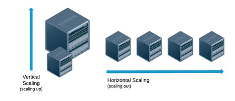 What is Horizontal Scaling? - DED9