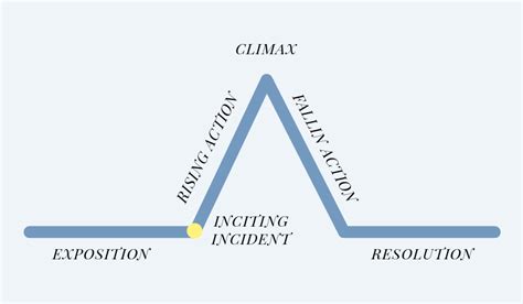 The Basic Novel Plot Structure: Freytag's Pyramid - Calling Card Books