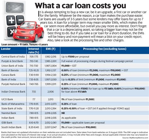 Car Loan Interest Rate For All Banks - Canara Bank Car Loan Interest ...