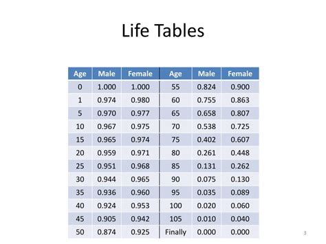 PPT - Life Tables PowerPoint Presentation, free download - ID:856705