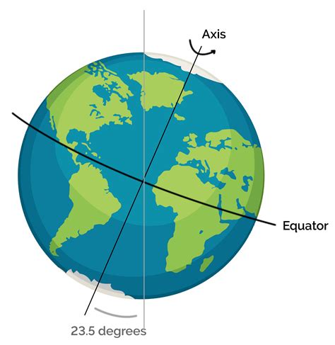 Earths Tilt Worksheet