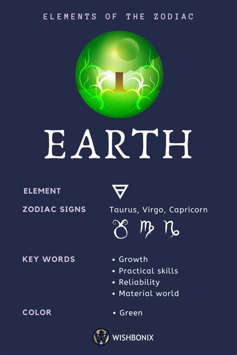 Earth Signs - Elements of the Zodiac | Zodiac elements, Zodiac signs astrology, Zodiac