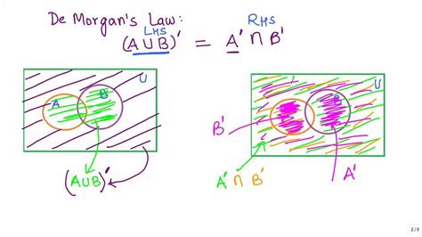 Sets 17 Visualising De Morgans Law 1 using venn diagrams CBSE MATHS - YouTube