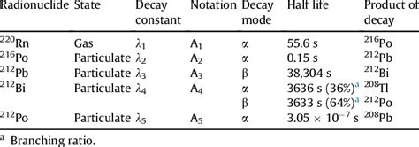 Decay series of Thoron. | Download Table