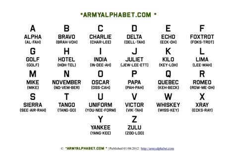 Army Alphabet Chart | Army Alphabet Com