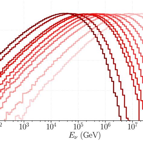 The neutrino-proton cross section as a function of the neutrino energy.... | Download Scientific ...