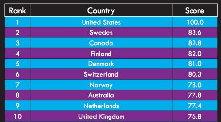 Al Fin: Ranking Higher Education Systems by Nation