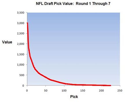 NFL Draft Trade Value Chart : r/nfl