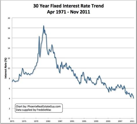 Historical Mortgage Interest Rate Chart Interest Rate Chart, Mortgage ...