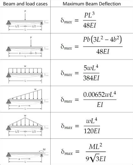 Beam Deflection Formula