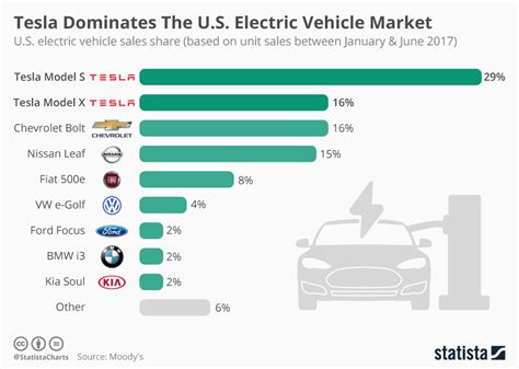 What Is Tesla Market Share Of Electric Vehicles In The - Ricca Cinderella