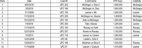 Top 12 UFC pay-per-view events | Download Table