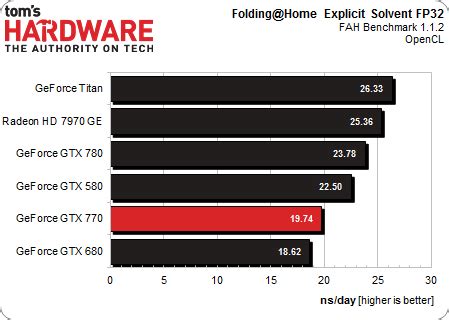 OpenCL: Single-Precision - The GeForce GTX 770 Review: Calling In A Hit On Radeon HD 7970? | Tom ...