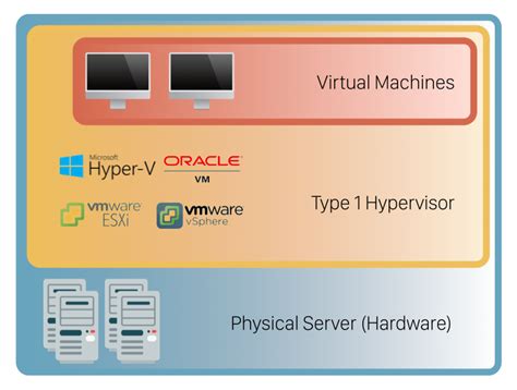 What Is A Hypervisor Types Of Hypervisors Explained 1 And 2 2023 | Images and Photos finder