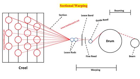 Classification of Warping Machines