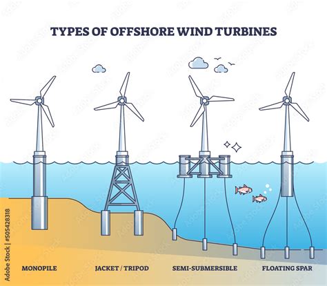 Floating wind turbine types for offshore power production outline ...