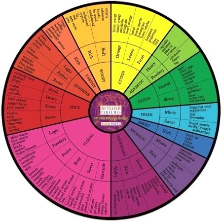 Aftelier Natural Perfume Wheel