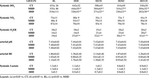 -Systemic oxygen delivery, consumption and extraction (DO 2 , VO 2 and... | Download Table