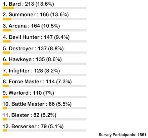 Lost Ark Classes Tier List Pvp