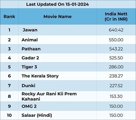 Top 10 Highest Grossing Movies Of 2024 India Hollywood - Aila Lorena