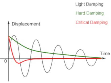 OCR Physics free oscillations and damping | Teaching Resources