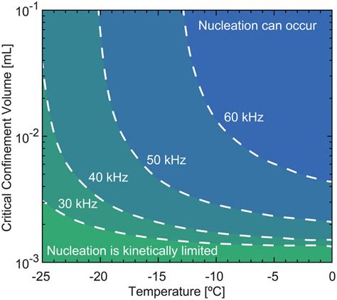 Ice VII kinetic phase diagram. The critical confinement volume for... | Download Scientific Diagram