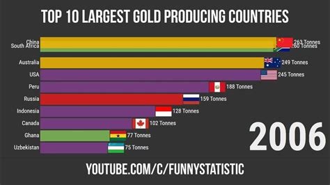 Gold Production by Country (1991-2021) - YouTube