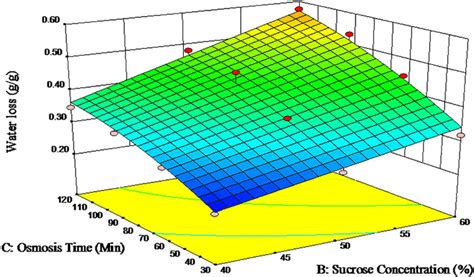 The interactive effect of the osmosis time and the sucrose ...