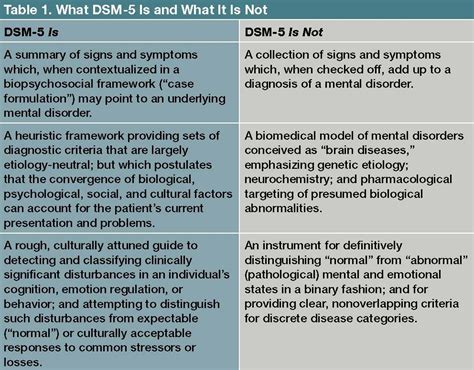 Poor DSM-5—So Misunderstood!