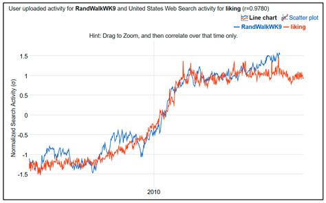 Forecasting | Free Full-Text | Assessing Spurious Correlations in Big Search Data