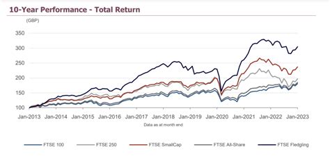 FTSE 100 Index Chart and Graph - FirmsWorld