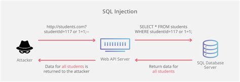 What is SQL injection? | Cloudflare