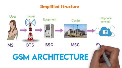 How the cellular network works? - GSM Architecture | 1G & 2G | Arun ...