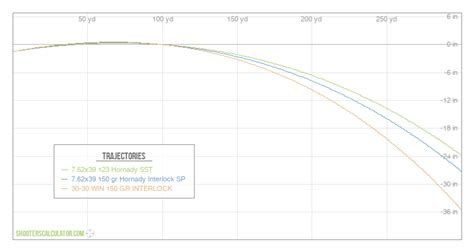 Hornady Ballistic Charts For Rifles: A Visual Reference of Charts | Chart Master