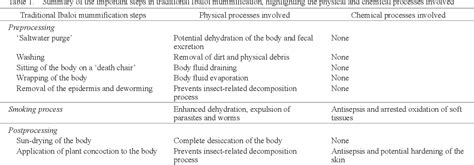 Table 1 from The Ibaloi fire mummies: the art and science of mummification in the Philippines ...