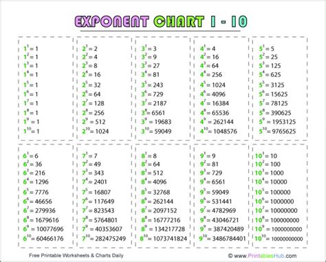 Free Printable Exponent Rules Chart & Power Chart 1-10 [PDF ...