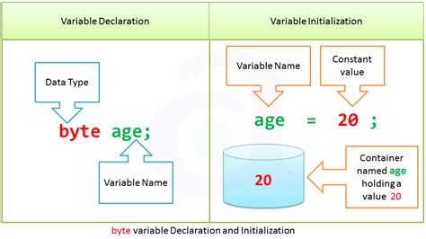 Byte Data Type in Java Programming Language | atnyla