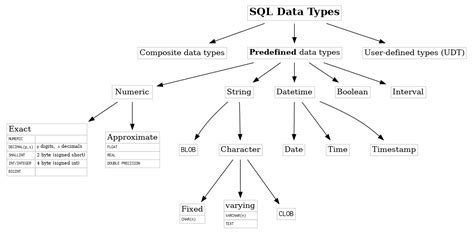 SQL: data types