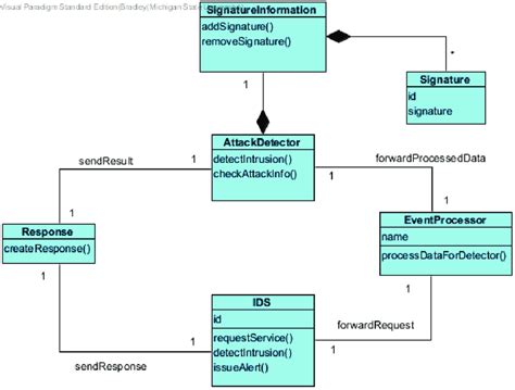 Class diagram for Signature Intrusion Detection Systems (IDS) Pattern ...