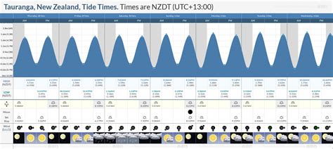 Tide Times and Tide Chart for Tauranga